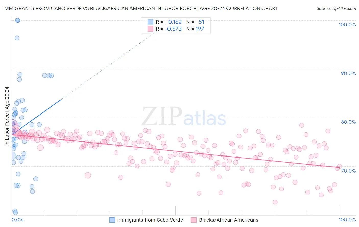 Immigrants from Cabo Verde vs Black/African American In Labor Force | Age 20-24