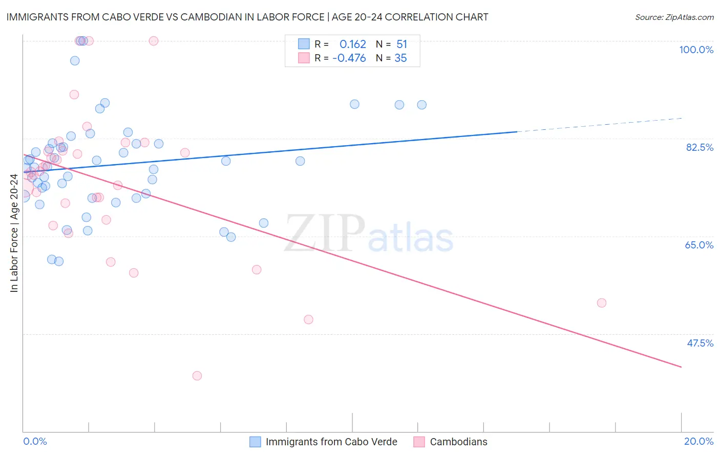 Immigrants from Cabo Verde vs Cambodian In Labor Force | Age 20-24