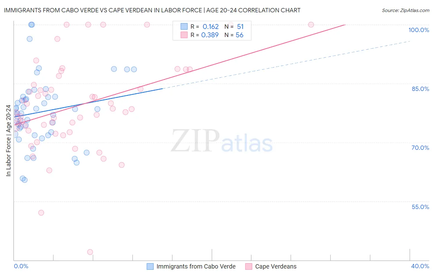 Immigrants from Cabo Verde vs Cape Verdean In Labor Force | Age 20-24