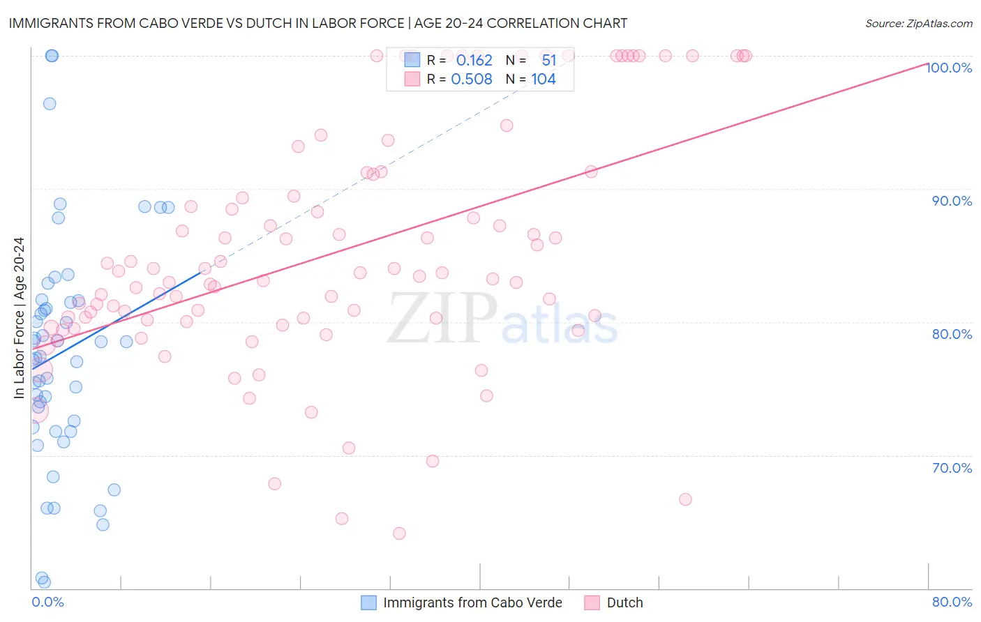 Immigrants from Cabo Verde vs Dutch In Labor Force | Age 20-24