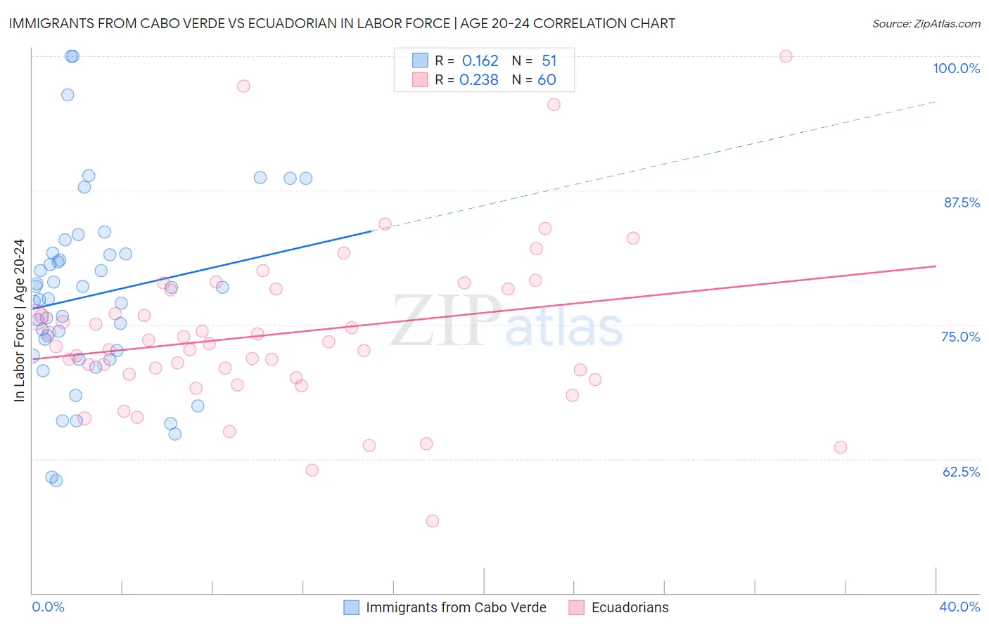 Immigrants from Cabo Verde vs Ecuadorian In Labor Force | Age 20-24