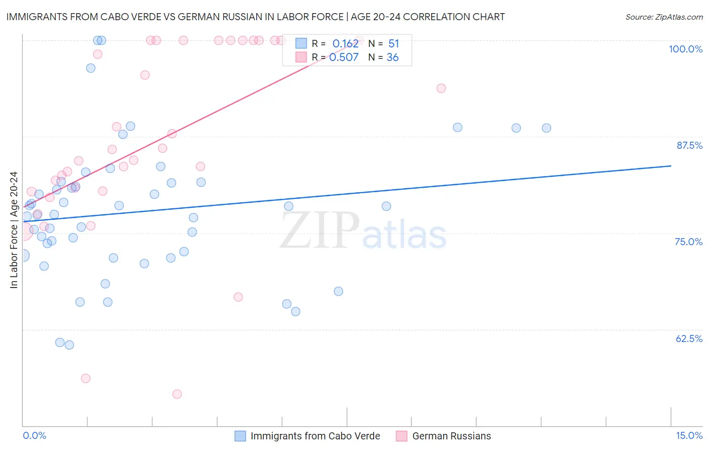 Immigrants from Cabo Verde vs German Russian In Labor Force | Age 20-24