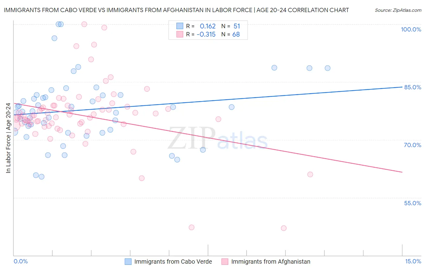 Immigrants from Cabo Verde vs Immigrants from Afghanistan In Labor Force | Age 20-24