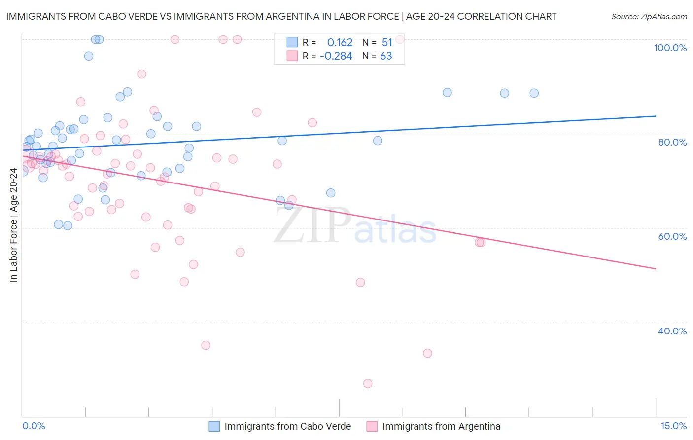 Immigrants from Cabo Verde vs Immigrants from Argentina In Labor Force | Age 20-24