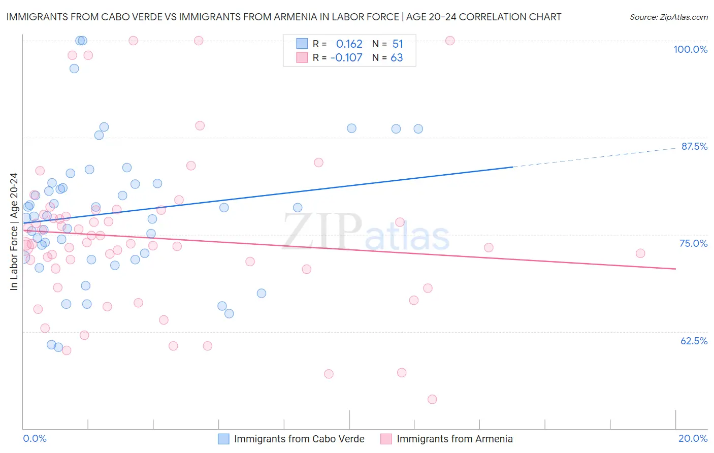 Immigrants from Cabo Verde vs Immigrants from Armenia In Labor Force | Age 20-24