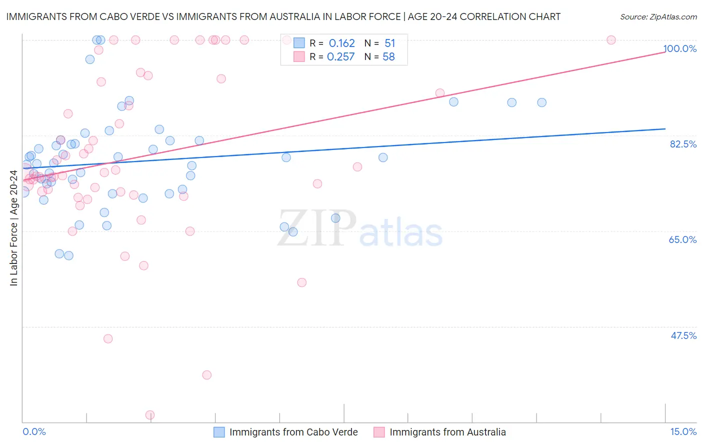 Immigrants from Cabo Verde vs Immigrants from Australia In Labor Force | Age 20-24