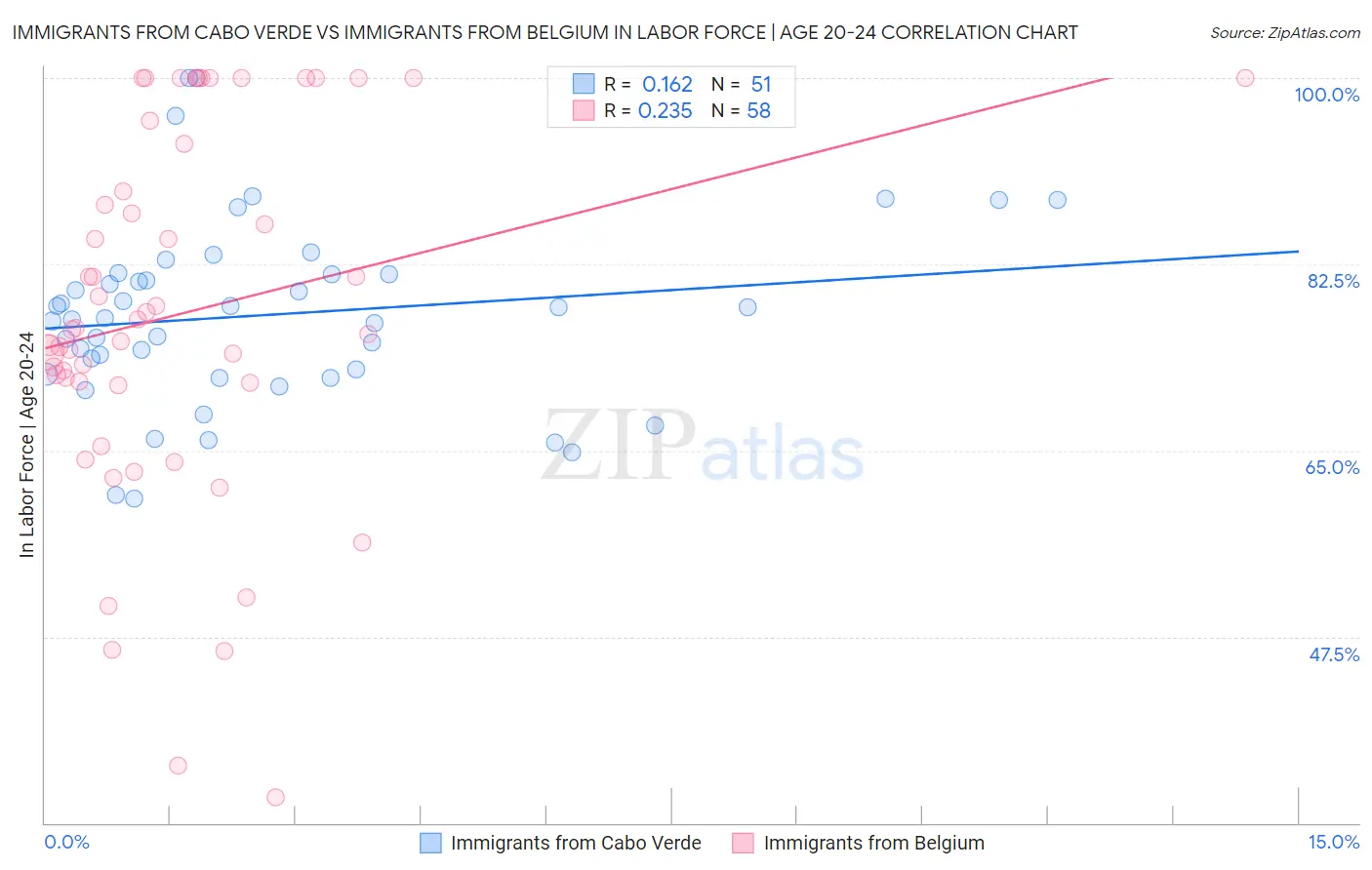 Immigrants from Cabo Verde vs Immigrants from Belgium In Labor Force | Age 20-24