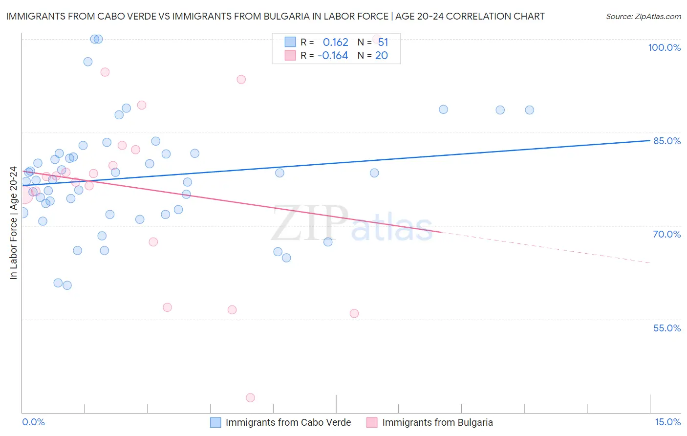 Immigrants from Cabo Verde vs Immigrants from Bulgaria In Labor Force | Age 20-24