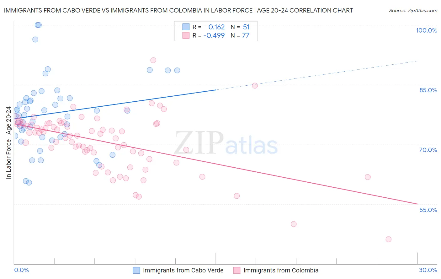Immigrants from Cabo Verde vs Immigrants from Colombia In Labor Force | Age 20-24