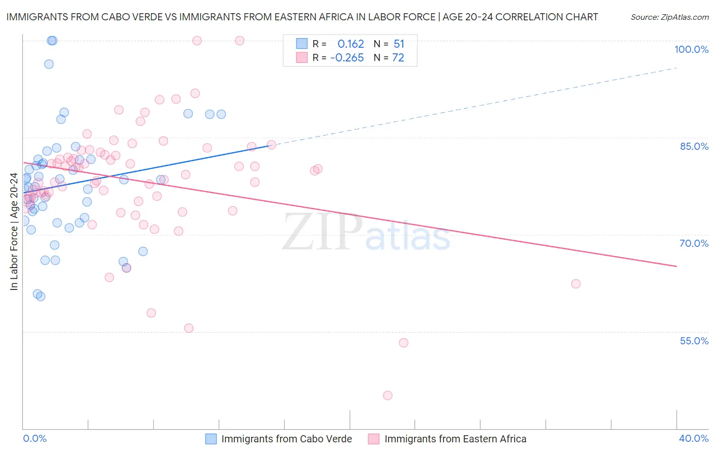 Immigrants from Cabo Verde vs Immigrants from Eastern Africa In Labor Force | Age 20-24