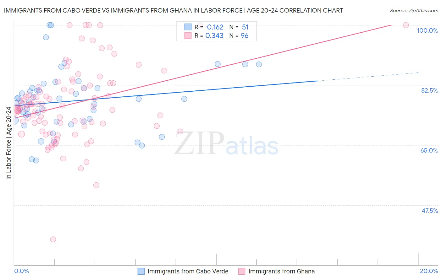 Immigrants from Cabo Verde vs Immigrants from Ghana In Labor Force | Age 20-24