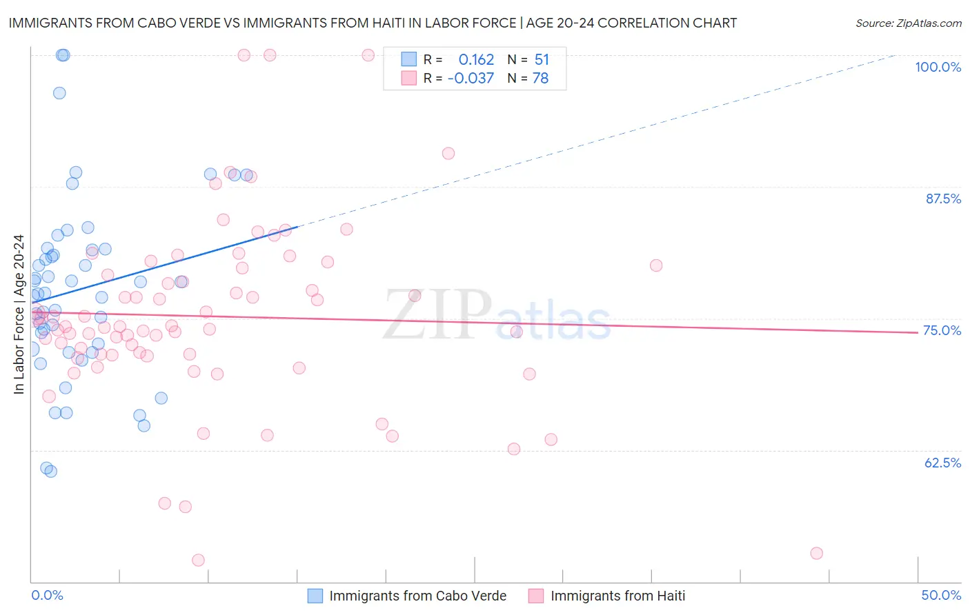 Immigrants from Cabo Verde vs Immigrants from Haiti In Labor Force | Age 20-24