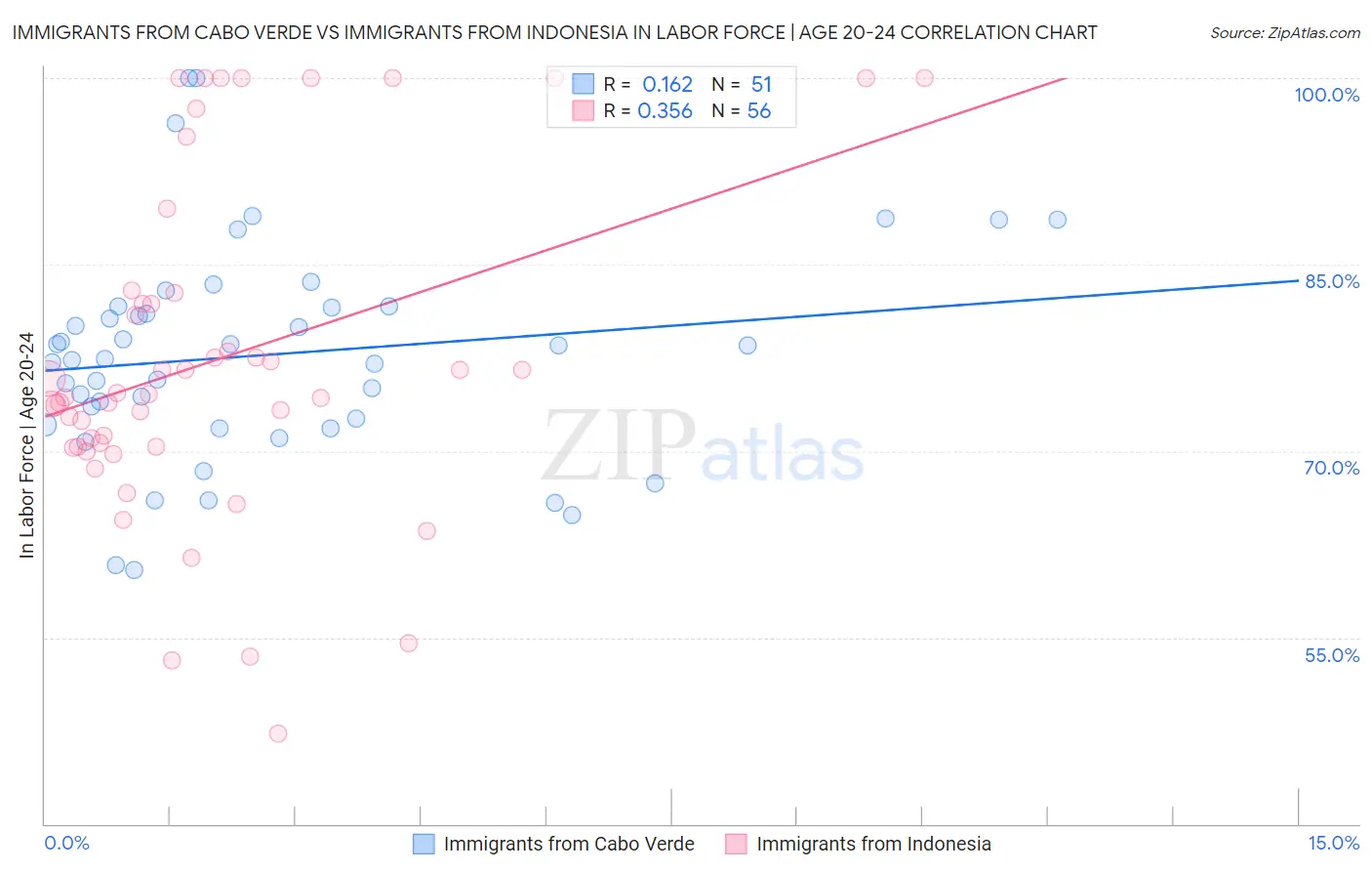 Immigrants from Cabo Verde vs Immigrants from Indonesia In Labor Force | Age 20-24