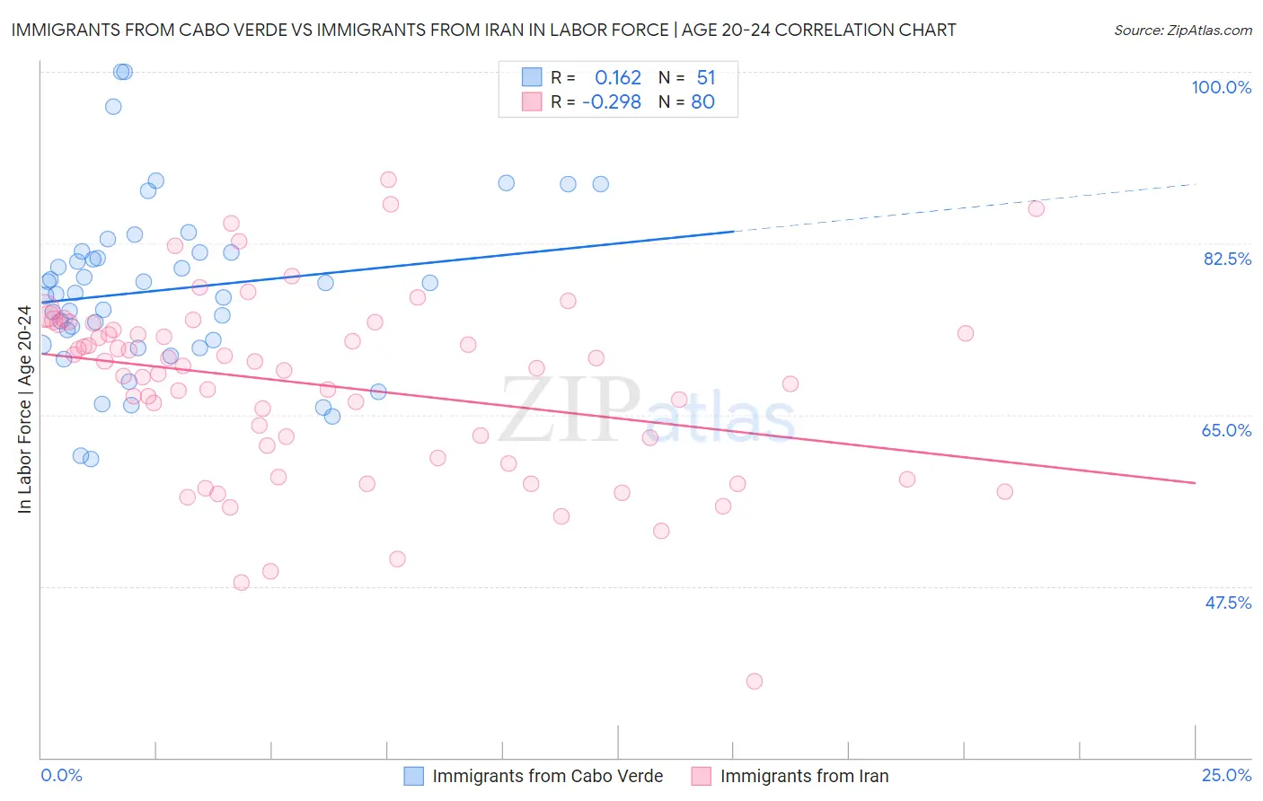 Immigrants from Cabo Verde vs Immigrants from Iran In Labor Force | Age 20-24