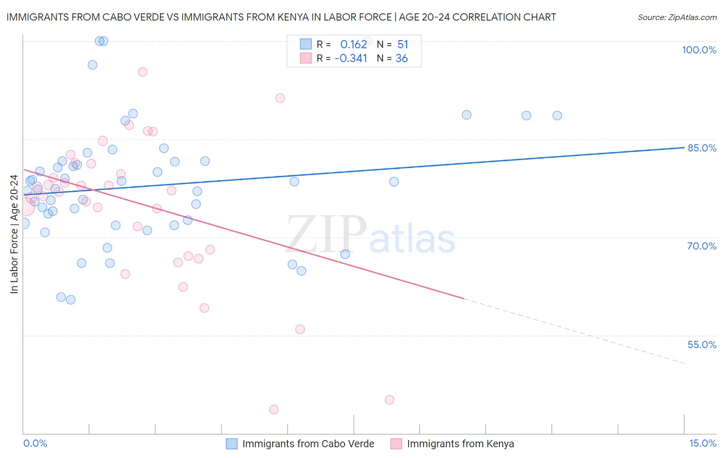 Immigrants from Cabo Verde vs Immigrants from Kenya In Labor Force | Age 20-24