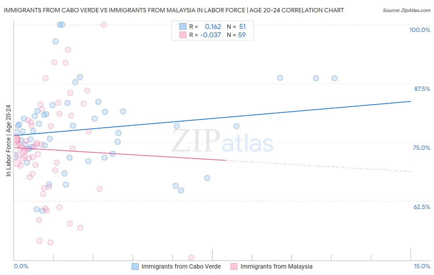 Immigrants from Cabo Verde vs Immigrants from Malaysia In Labor Force | Age 20-24