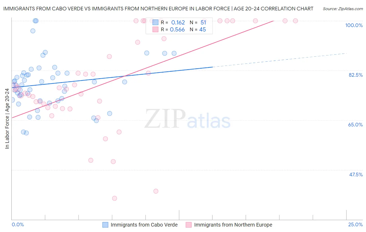 Immigrants from Cabo Verde vs Immigrants from Northern Europe In Labor Force | Age 20-24