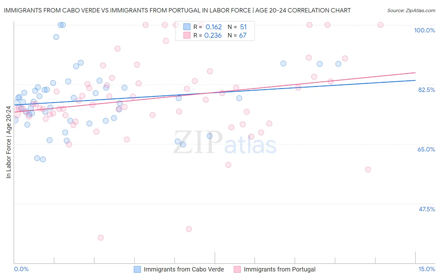 Immigrants from Cabo Verde vs Immigrants from Portugal In Labor Force | Age 20-24