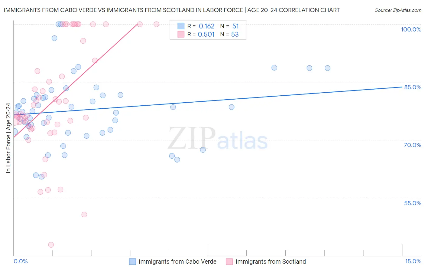 Immigrants from Cabo Verde vs Immigrants from Scotland In Labor Force | Age 20-24