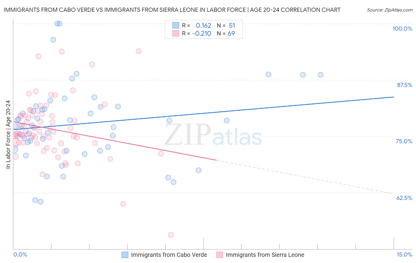 Immigrants from Cabo Verde vs Immigrants from Sierra Leone In Labor Force | Age 20-24