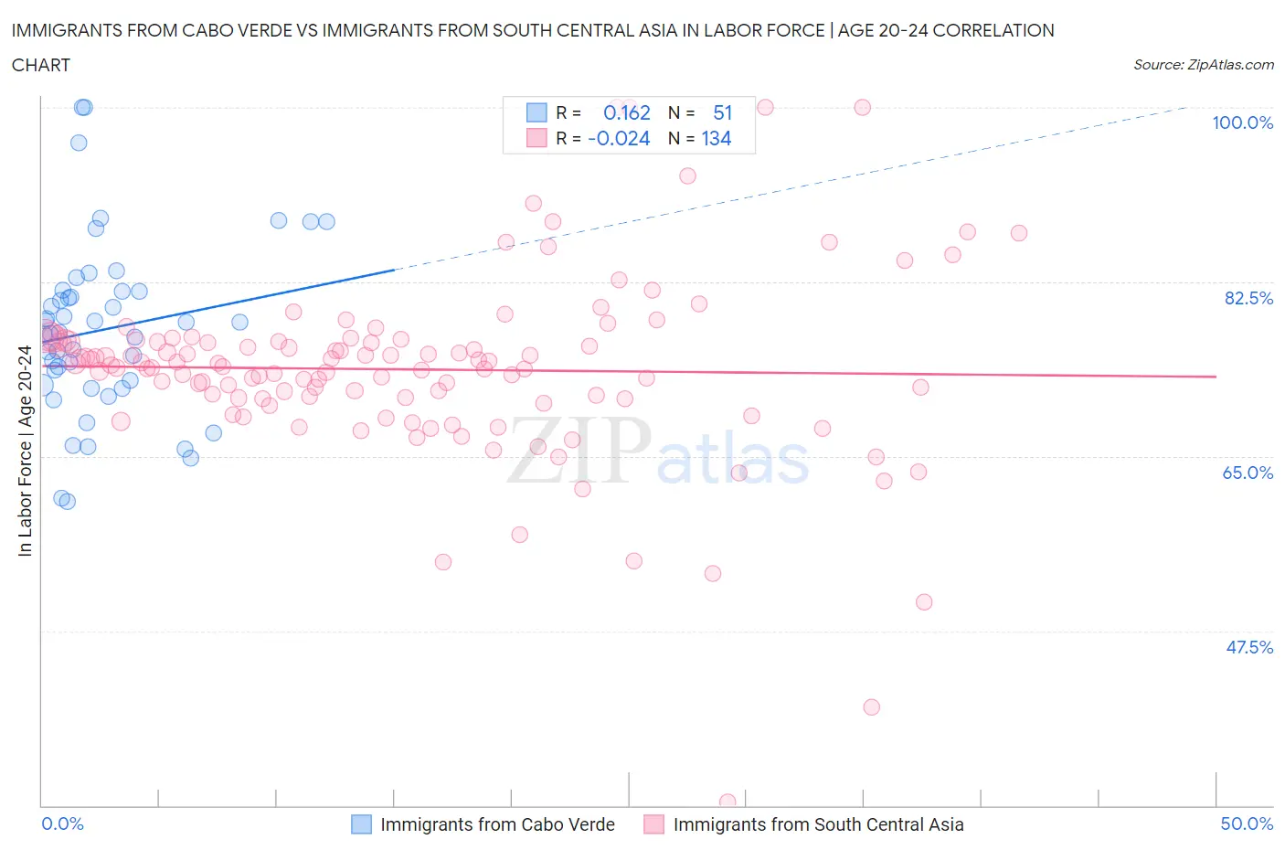 Immigrants from Cabo Verde vs Immigrants from South Central Asia In Labor Force | Age 20-24