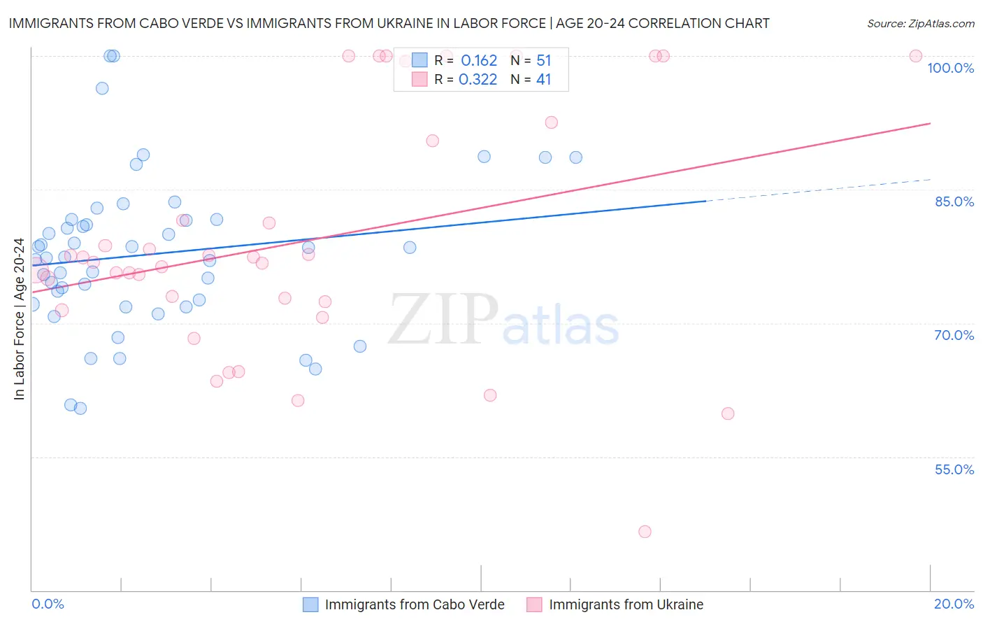 Immigrants from Cabo Verde vs Immigrants from Ukraine In Labor Force | Age 20-24