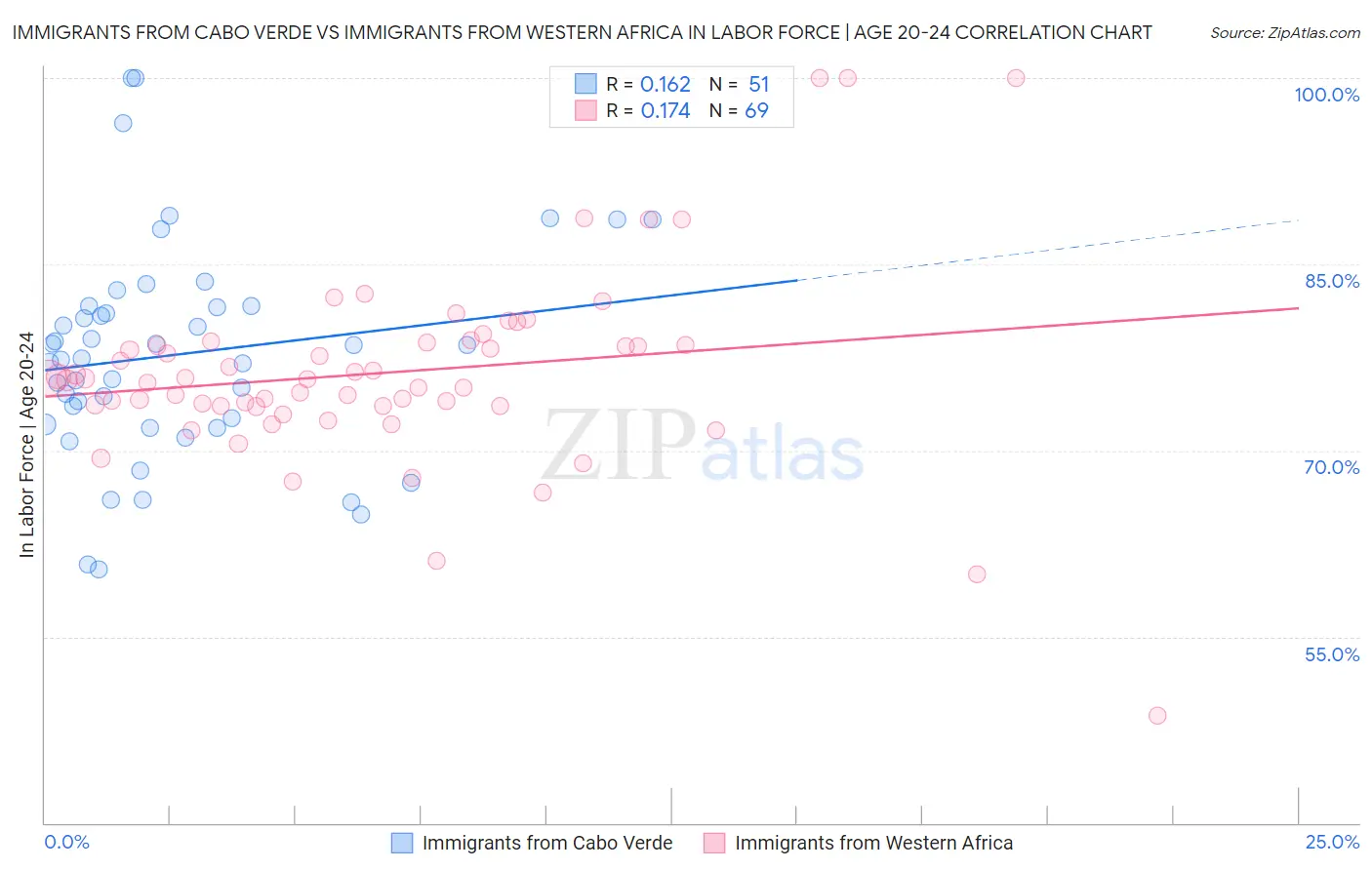 Immigrants from Cabo Verde vs Immigrants from Western Africa In Labor Force | Age 20-24