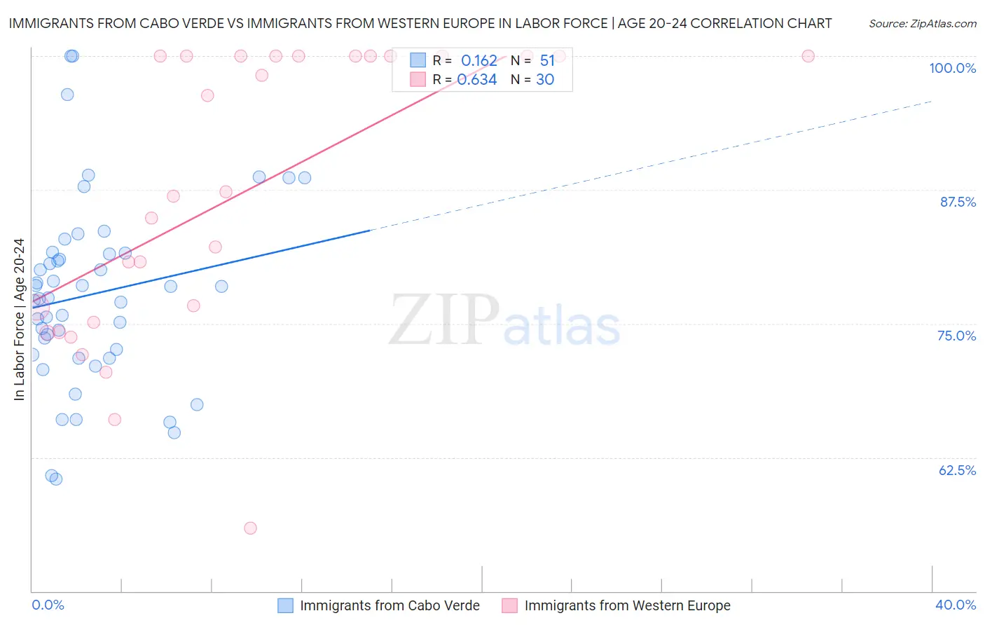 Immigrants from Cabo Verde vs Immigrants from Western Europe In Labor Force | Age 20-24