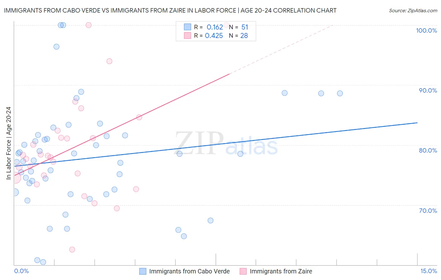 Immigrants from Cabo Verde vs Immigrants from Zaire In Labor Force | Age 20-24