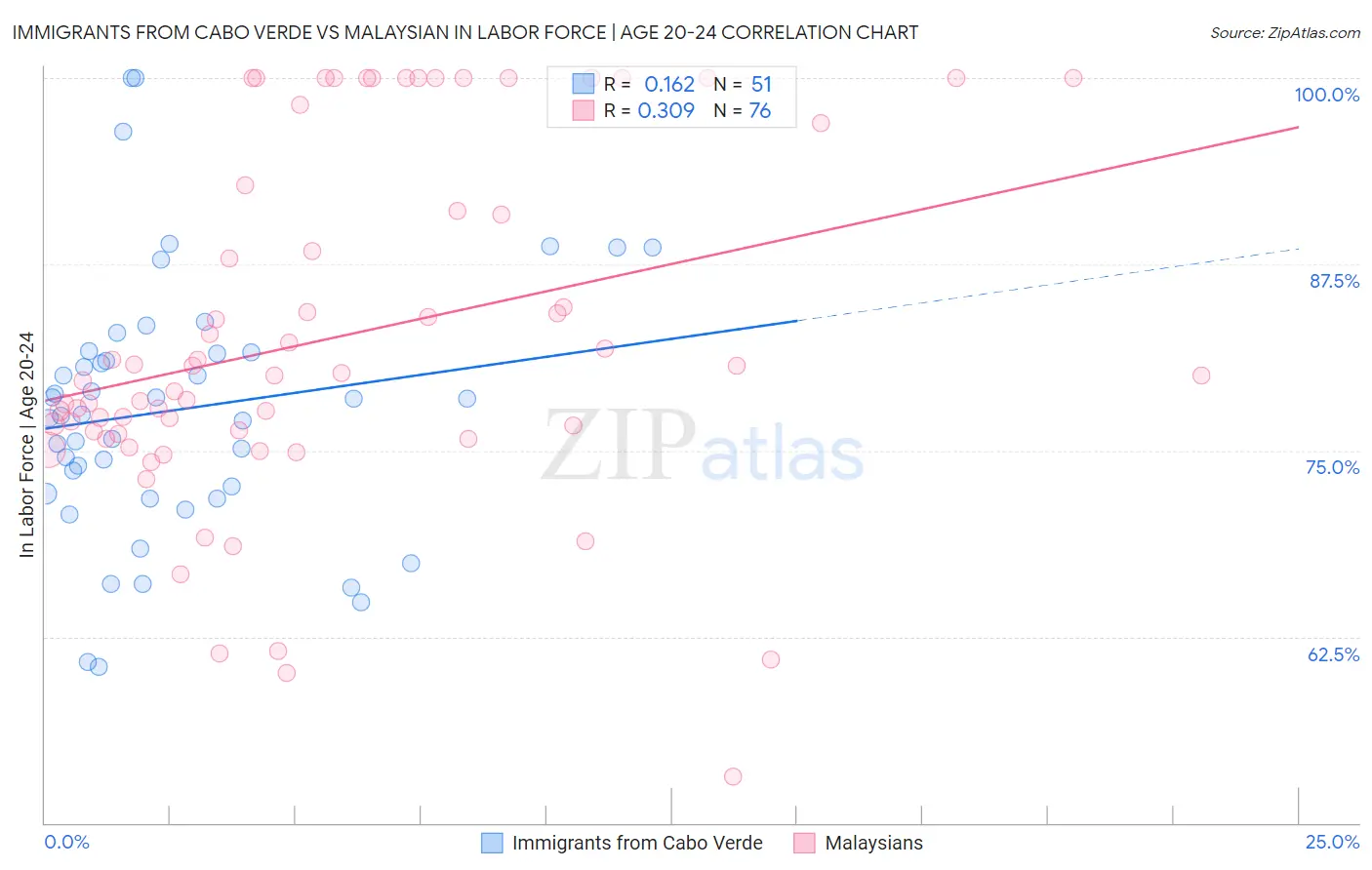 Immigrants from Cabo Verde vs Malaysian In Labor Force | Age 20-24