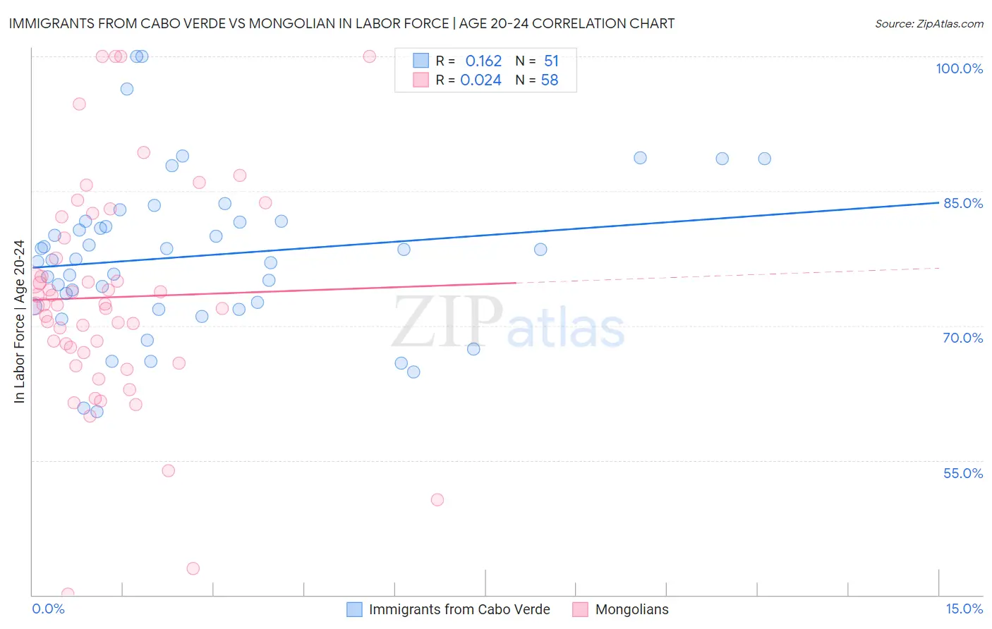 Immigrants from Cabo Verde vs Mongolian In Labor Force | Age 20-24