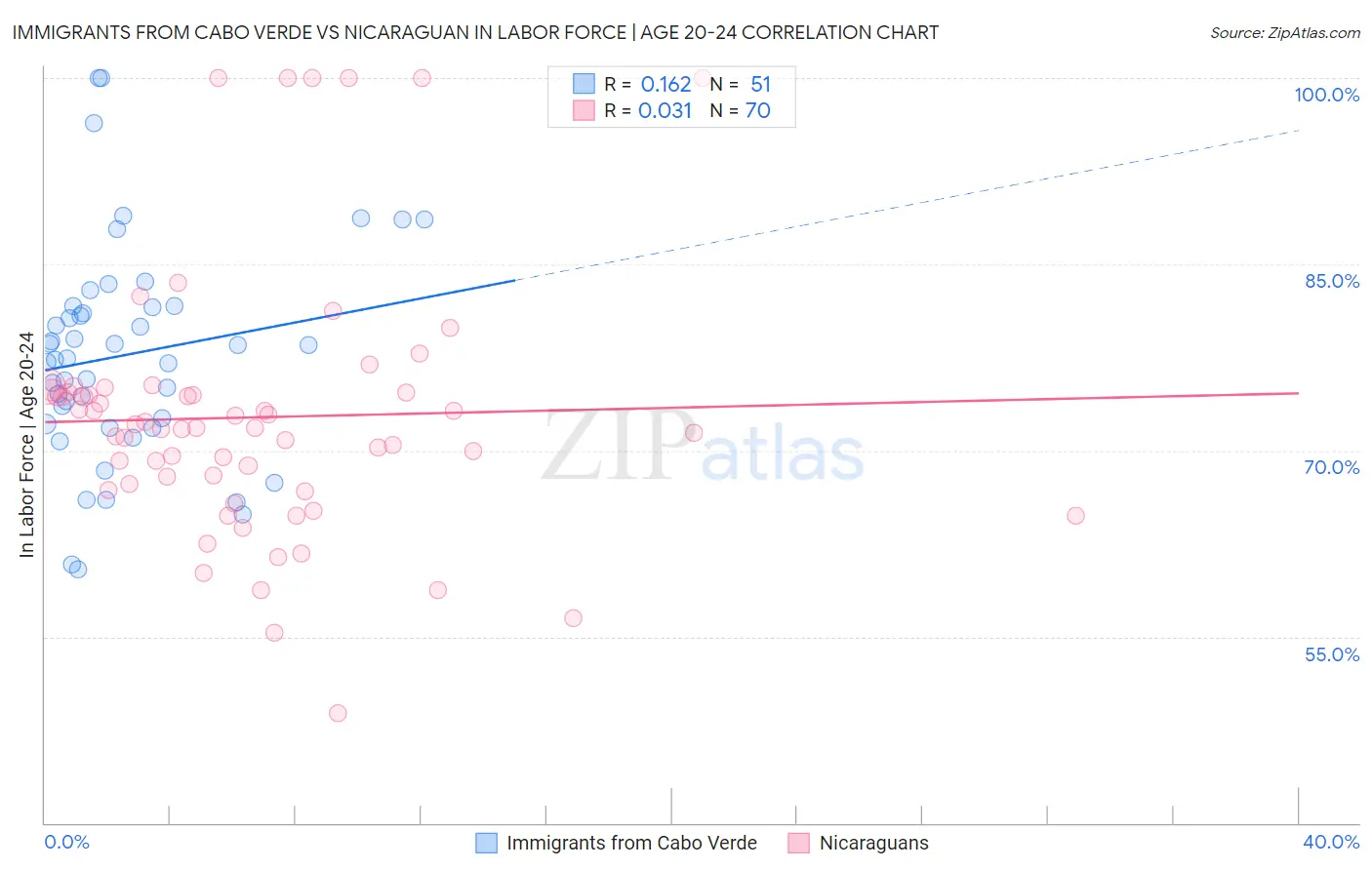 Immigrants from Cabo Verde vs Nicaraguan In Labor Force | Age 20-24