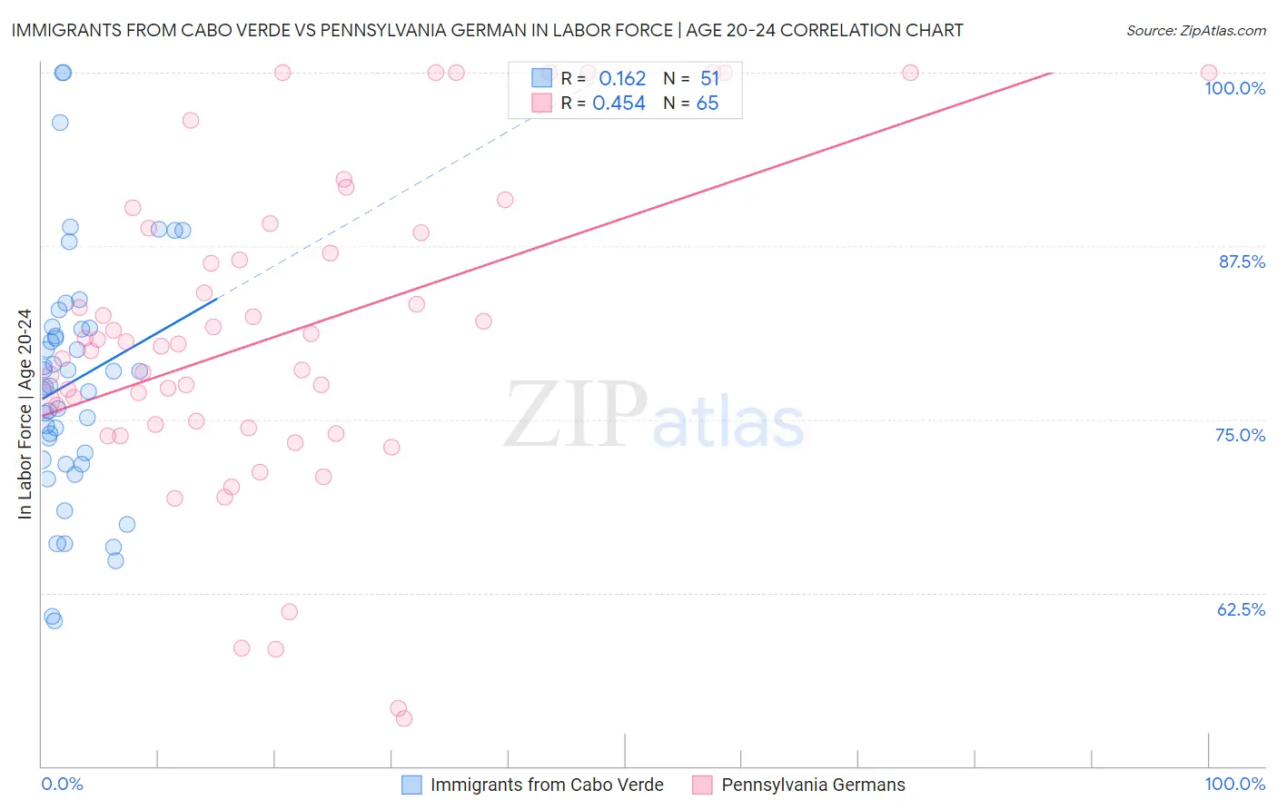 Immigrants from Cabo Verde vs Pennsylvania German In Labor Force | Age 20-24