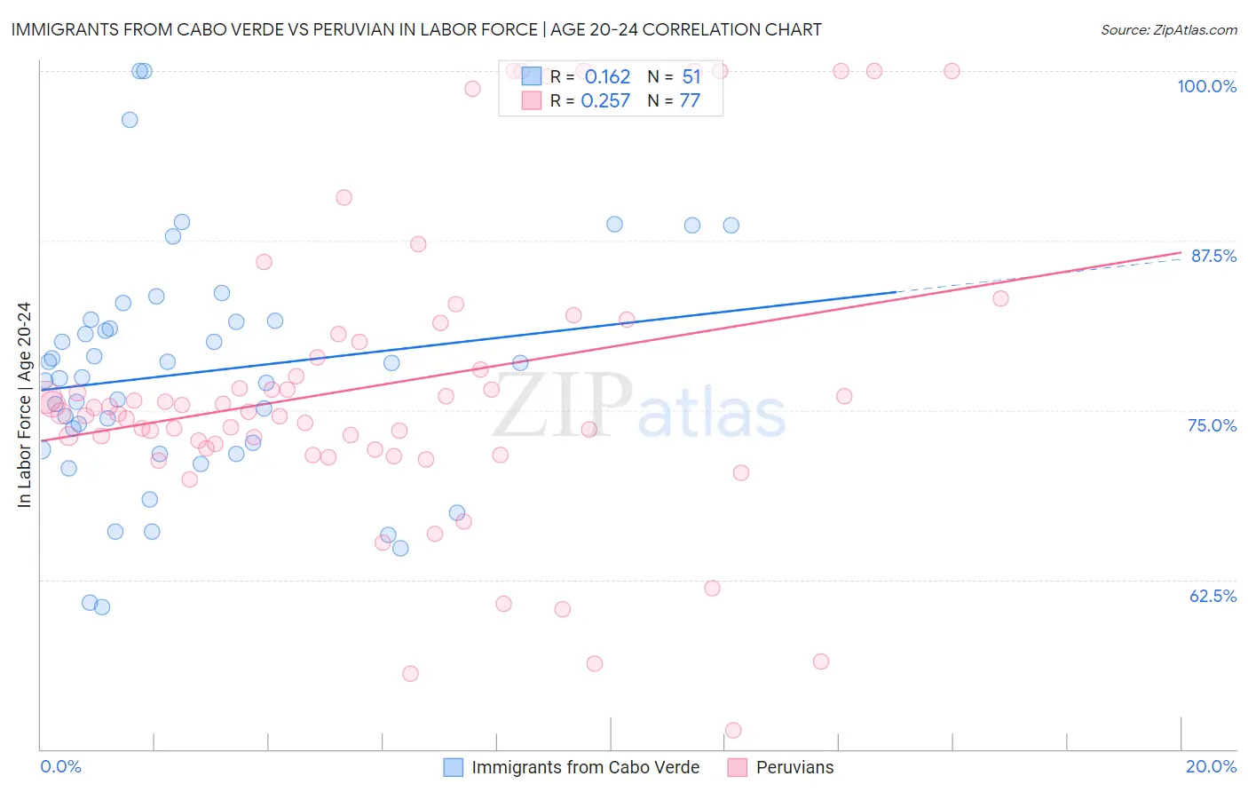 Immigrants from Cabo Verde vs Peruvian In Labor Force | Age 20-24