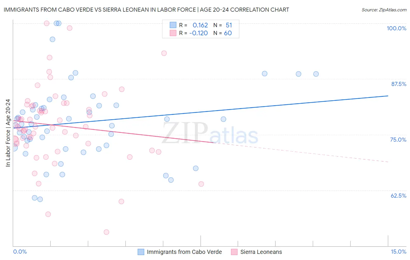 Immigrants from Cabo Verde vs Sierra Leonean In Labor Force | Age 20-24