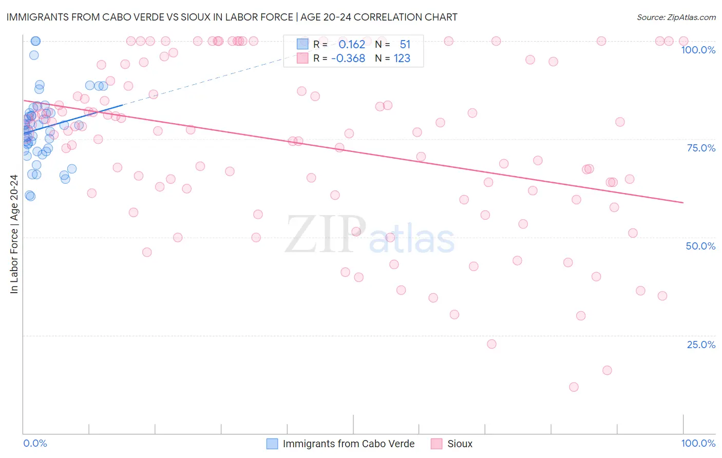 Immigrants from Cabo Verde vs Sioux In Labor Force | Age 20-24