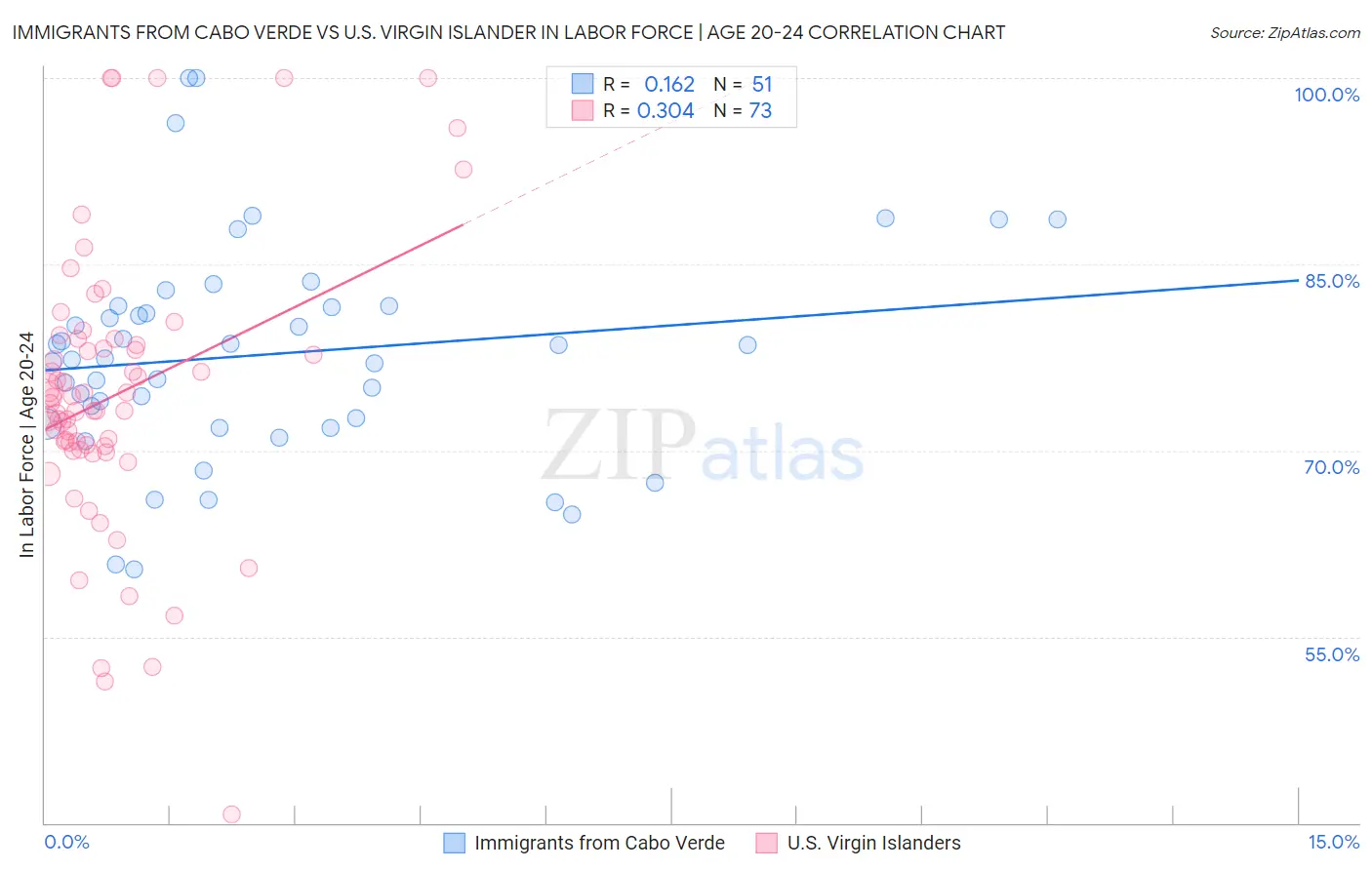 Immigrants from Cabo Verde vs U.S. Virgin Islander In Labor Force | Age 20-24