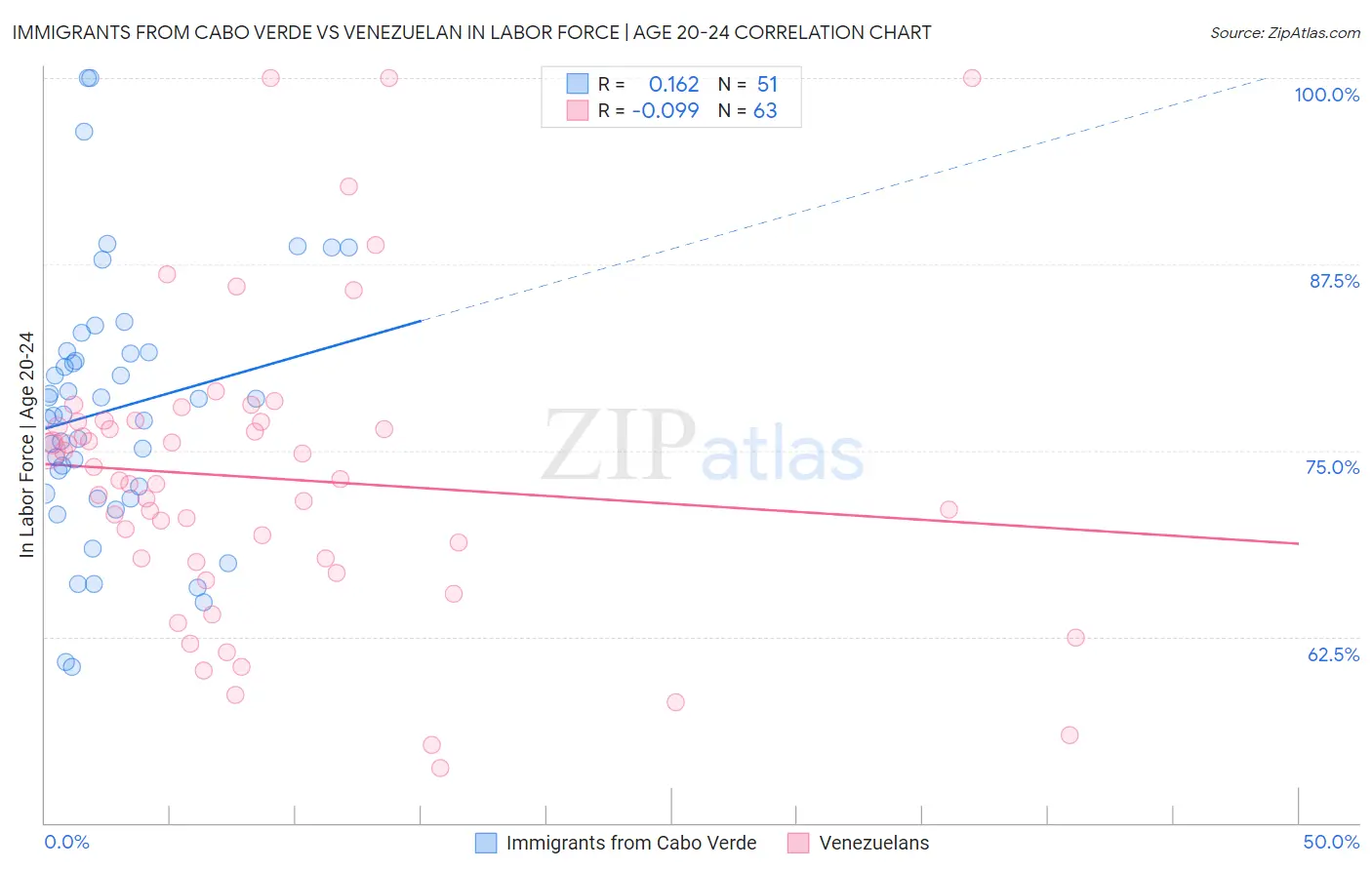 Immigrants from Cabo Verde vs Venezuelan In Labor Force | Age 20-24