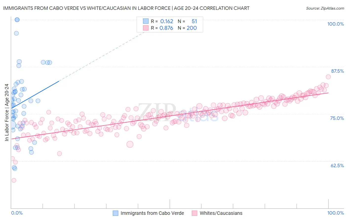 Immigrants from Cabo Verde vs White/Caucasian In Labor Force | Age 20-24