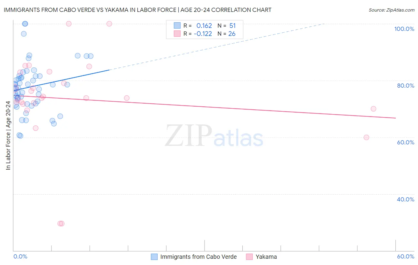 Immigrants from Cabo Verde vs Yakama In Labor Force | Age 20-24