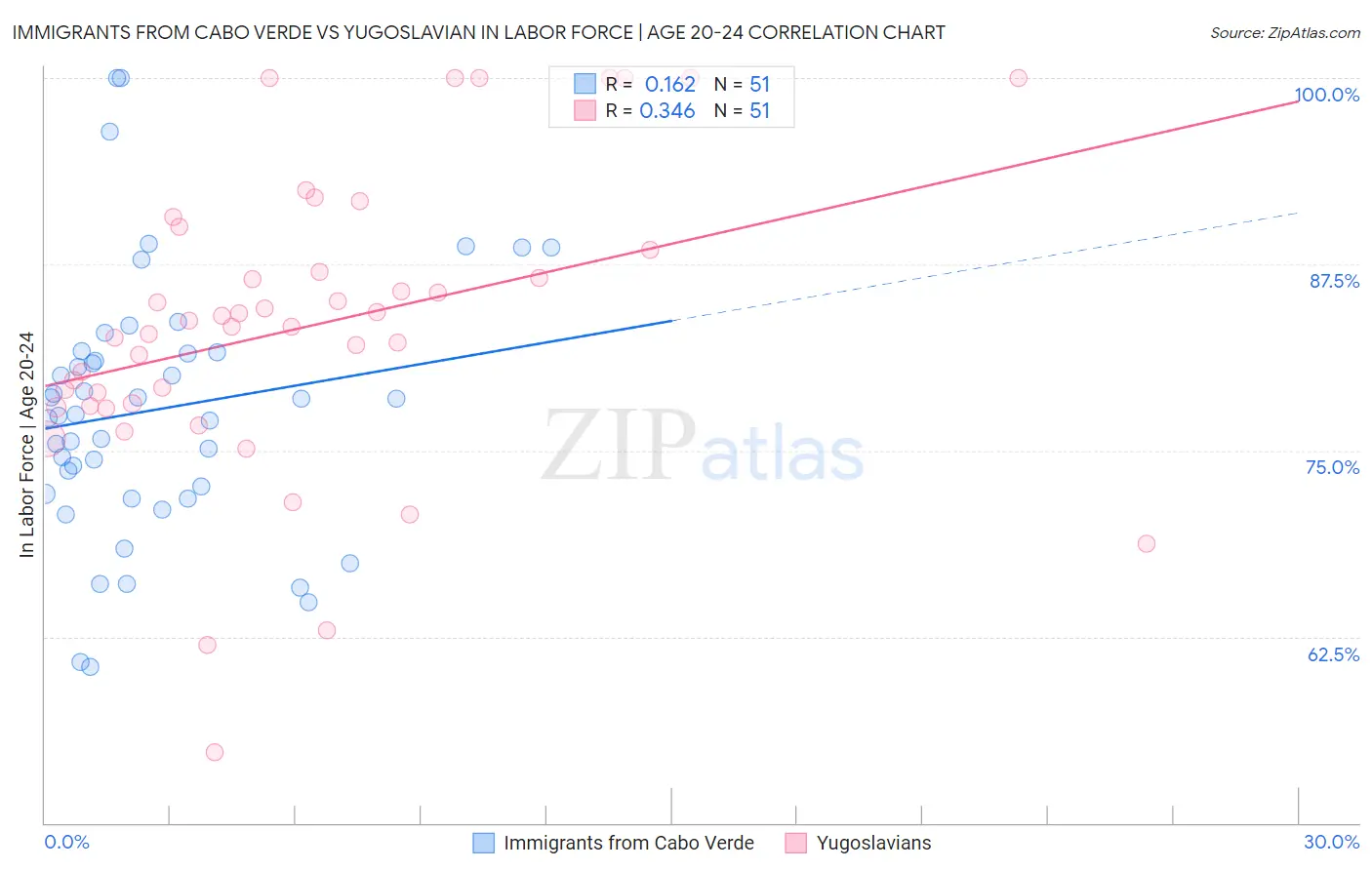 Immigrants from Cabo Verde vs Yugoslavian In Labor Force | Age 20-24