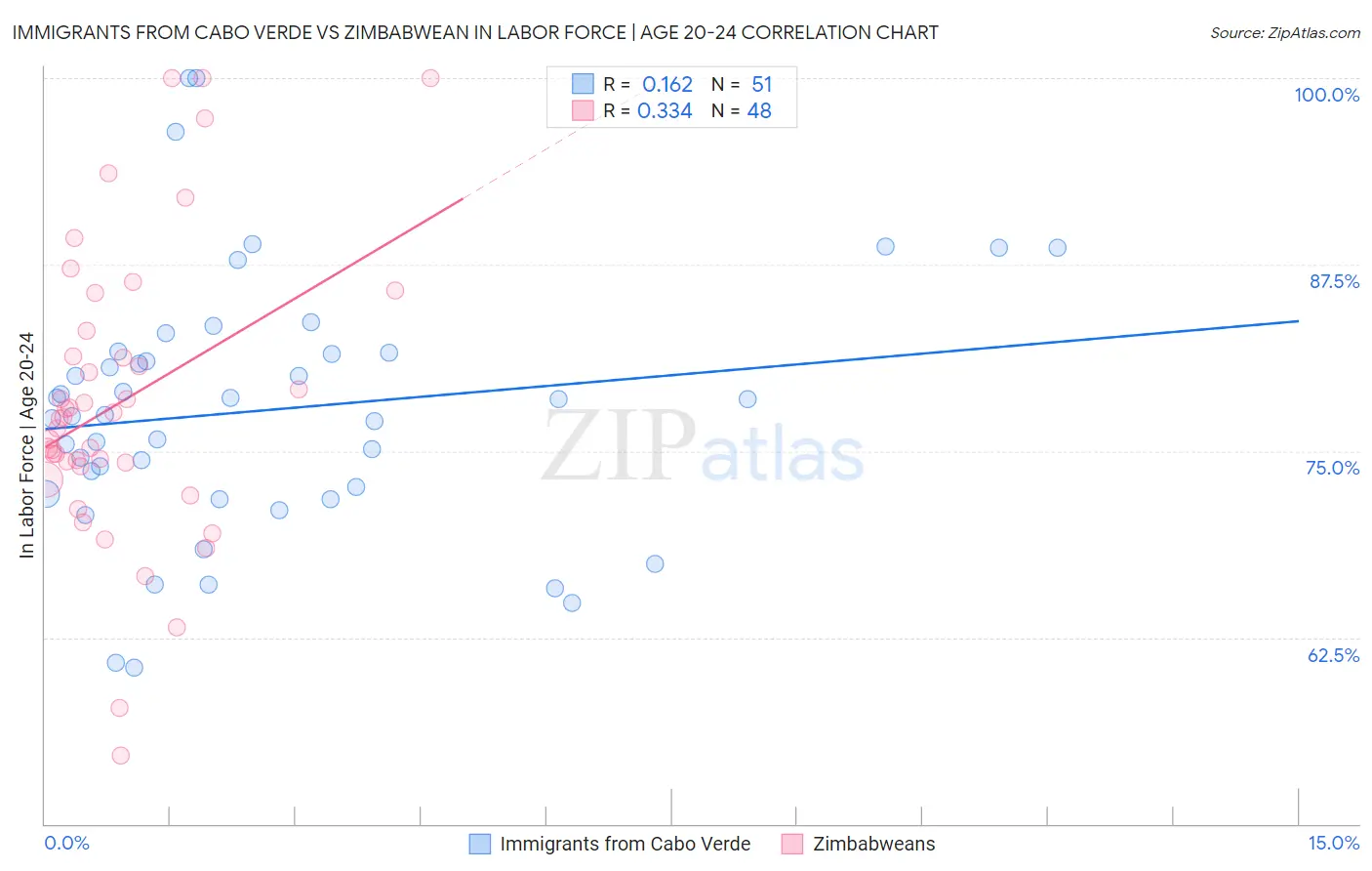 Immigrants from Cabo Verde vs Zimbabwean In Labor Force | Age 20-24