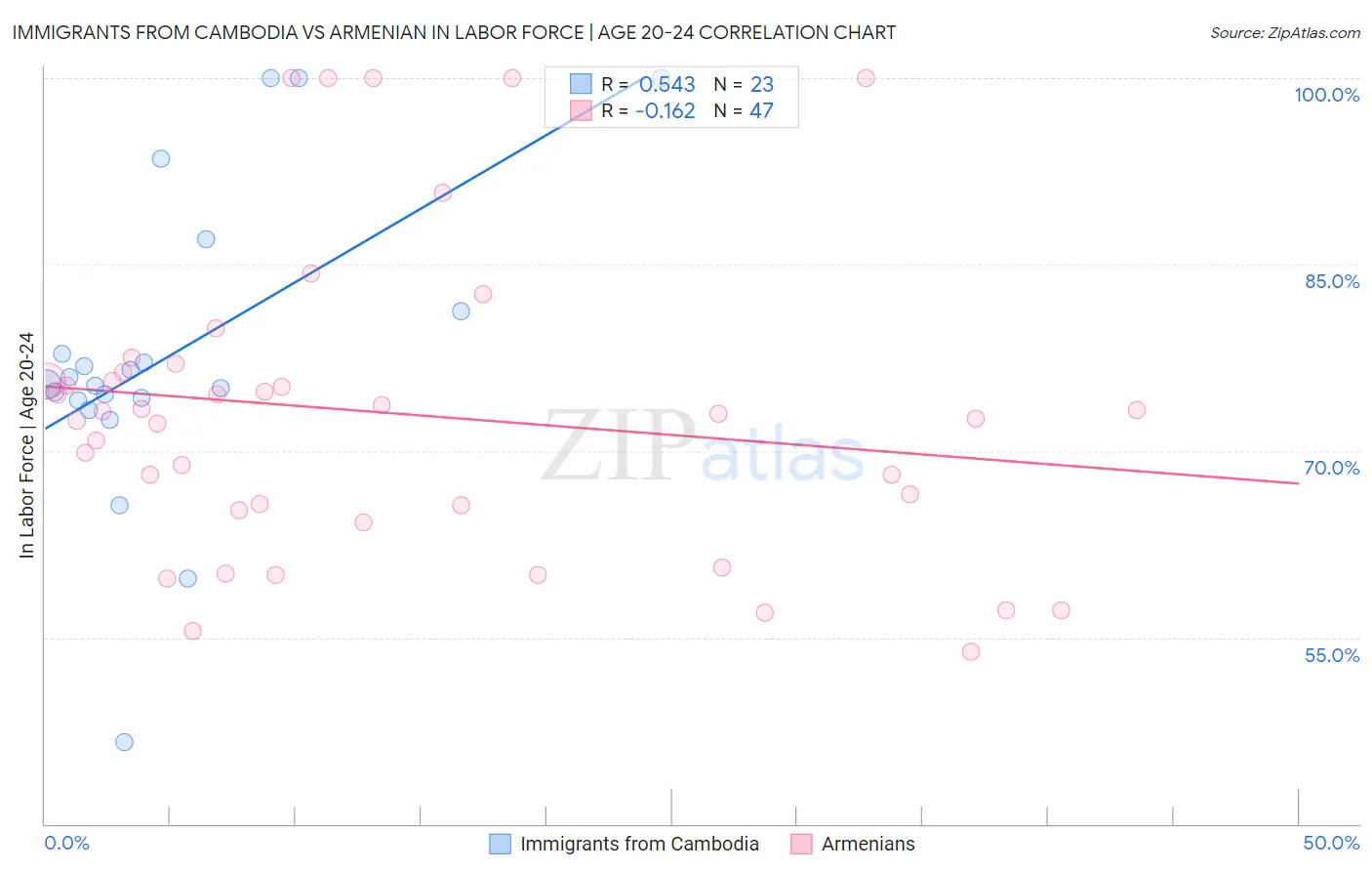 Immigrants from Cambodia vs Armenian In Labor Force | Age 20-24