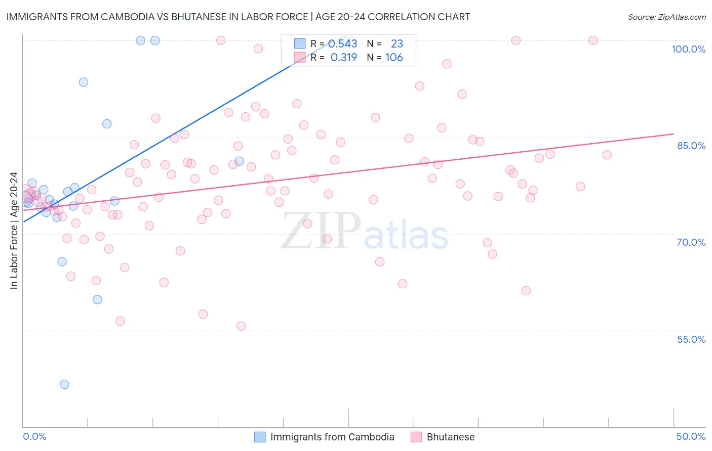 Immigrants from Cambodia vs Bhutanese In Labor Force | Age 20-24