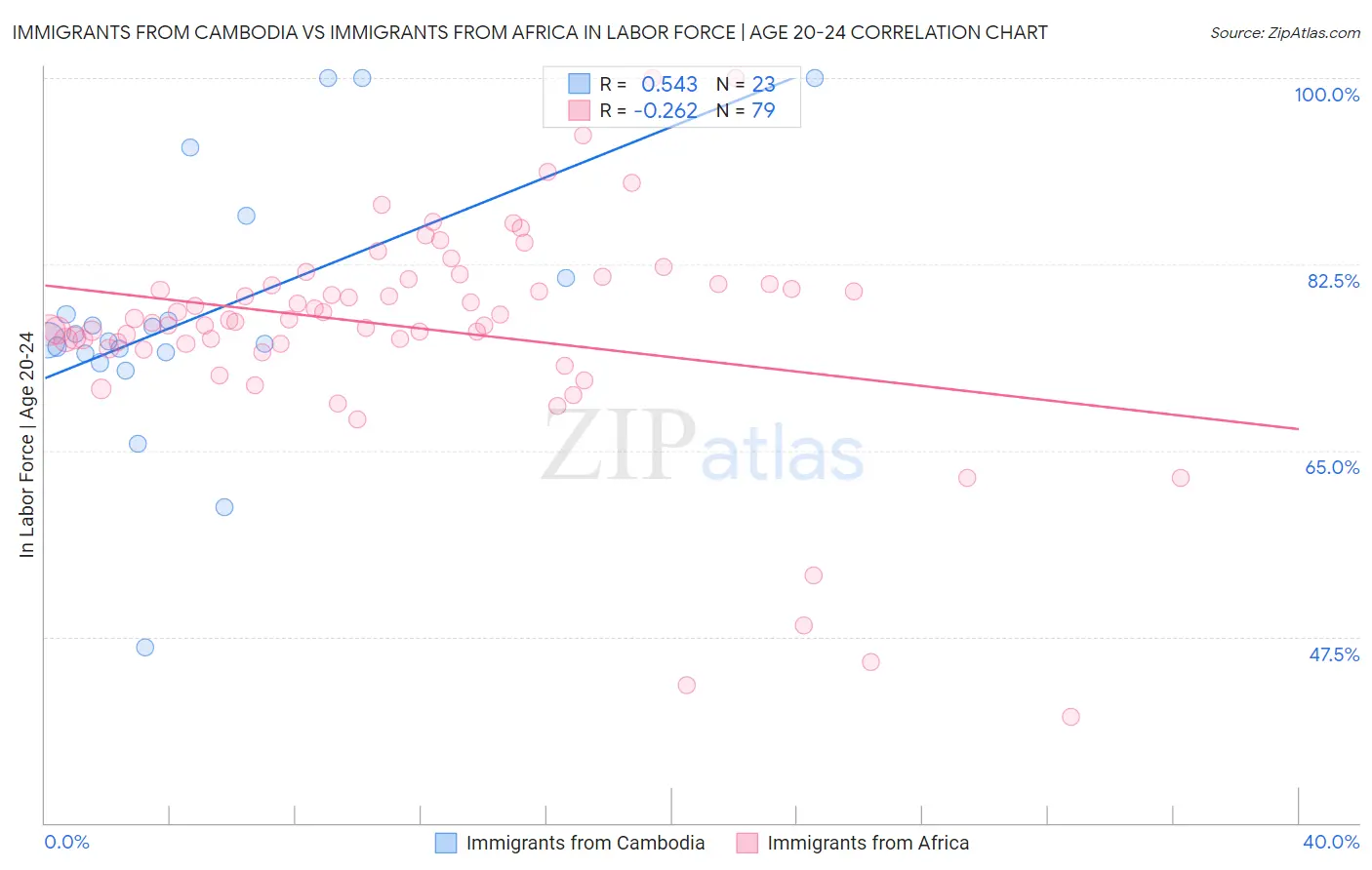 Immigrants from Cambodia vs Immigrants from Africa In Labor Force | Age 20-24