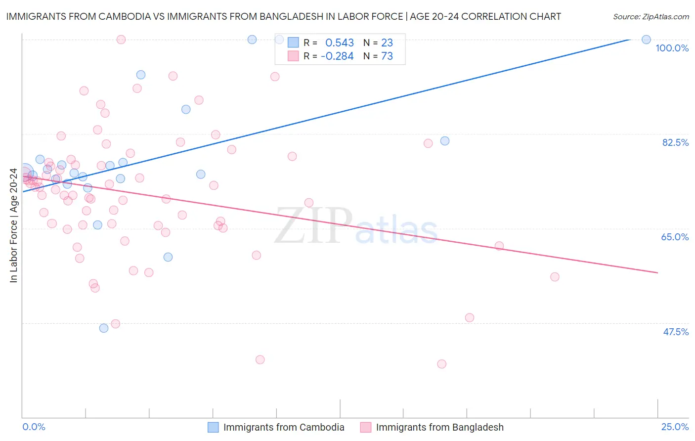 Immigrants from Cambodia vs Immigrants from Bangladesh In Labor Force | Age 20-24