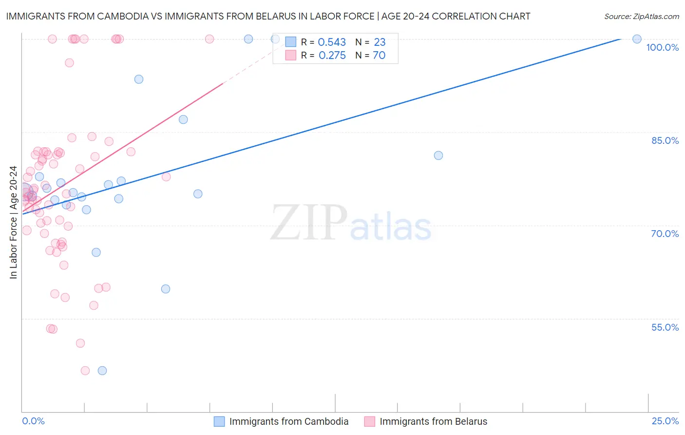 Immigrants from Cambodia vs Immigrants from Belarus In Labor Force | Age 20-24