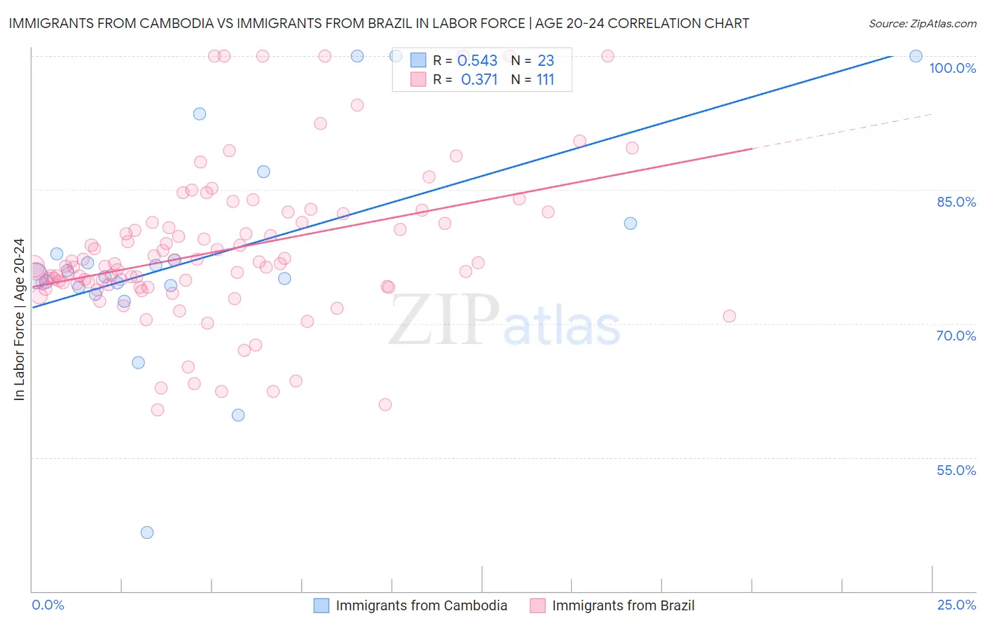 Immigrants from Cambodia vs Immigrants from Brazil In Labor Force | Age 20-24