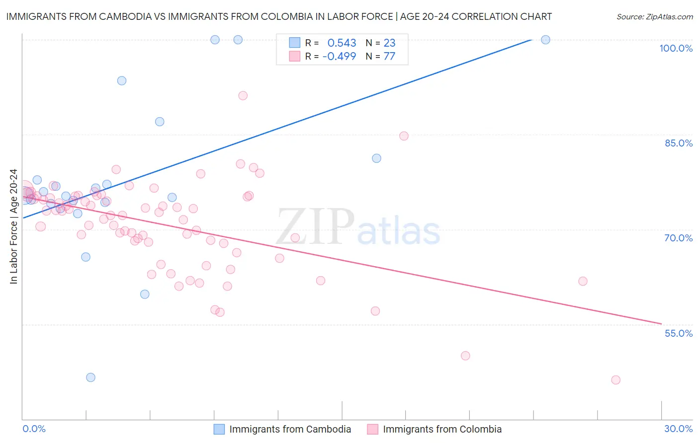 Immigrants from Cambodia vs Immigrants from Colombia In Labor Force | Age 20-24