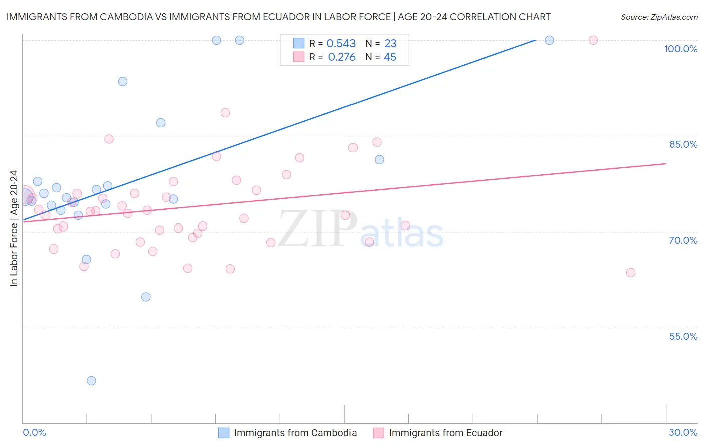 Immigrants from Cambodia vs Immigrants from Ecuador In Labor Force | Age 20-24